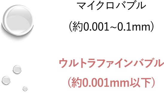 マイクロバブル(約0.001~0.1mm）、ウルトラファインバブル（約0.001mm以下)