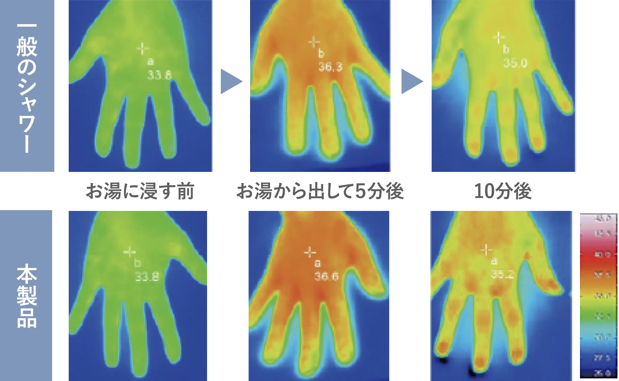 0度のお湯に手を五分間浸した後の時間経過と温度変化