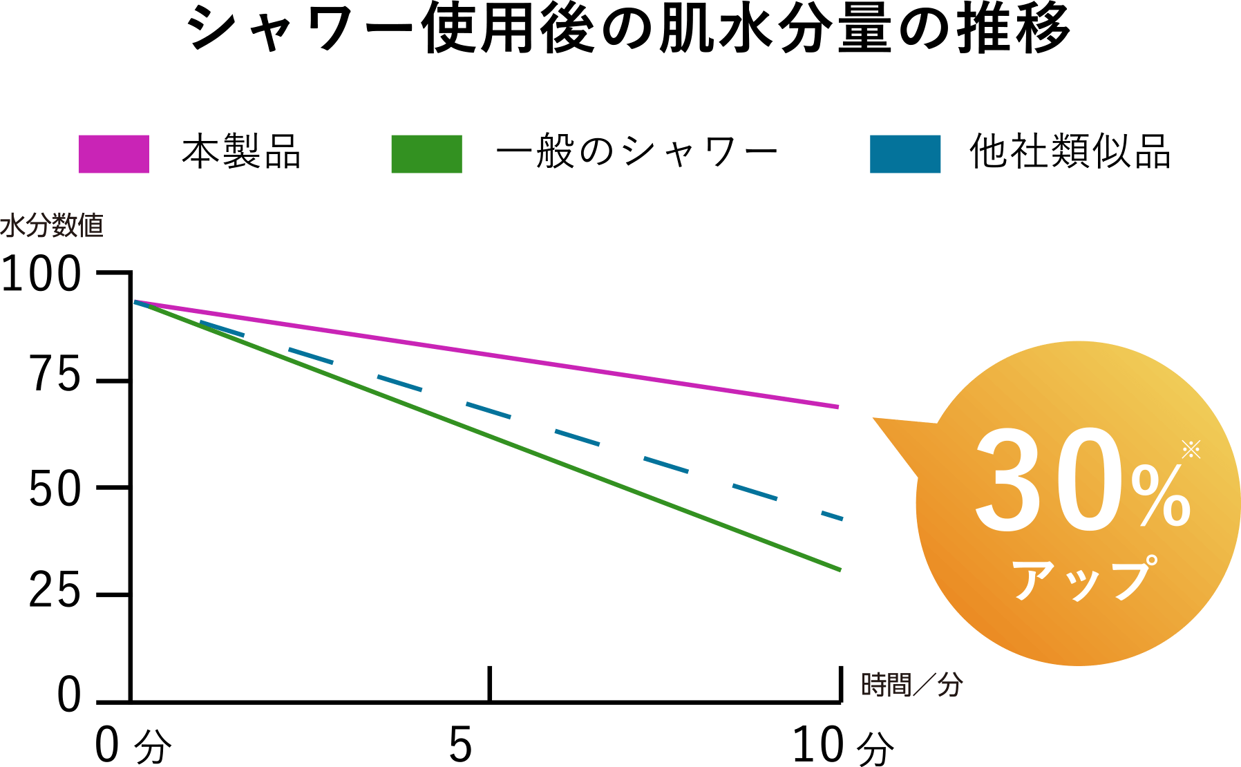 シャワー使用後の肌水分量の推移