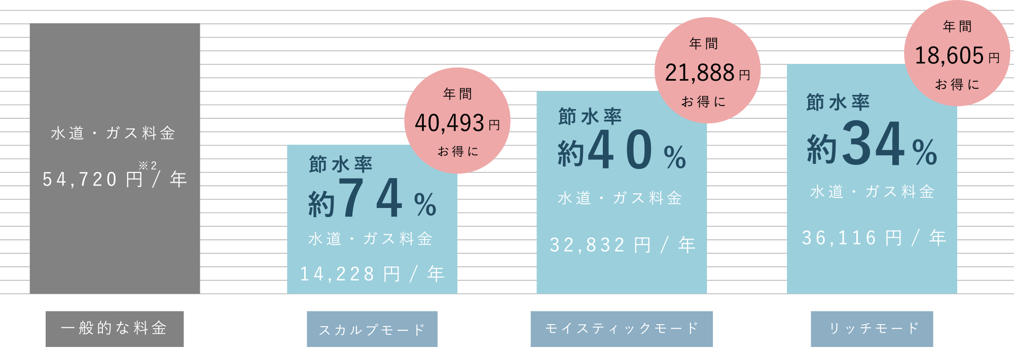 水道・ガス料金