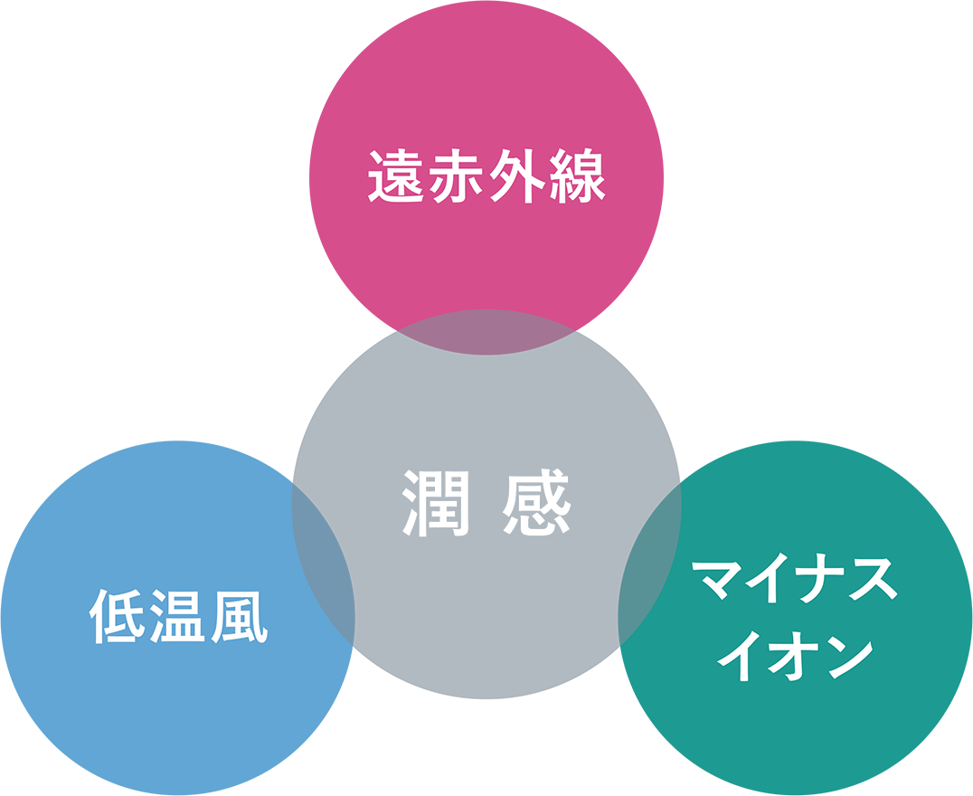 「潤感テクノロジー」搭載。